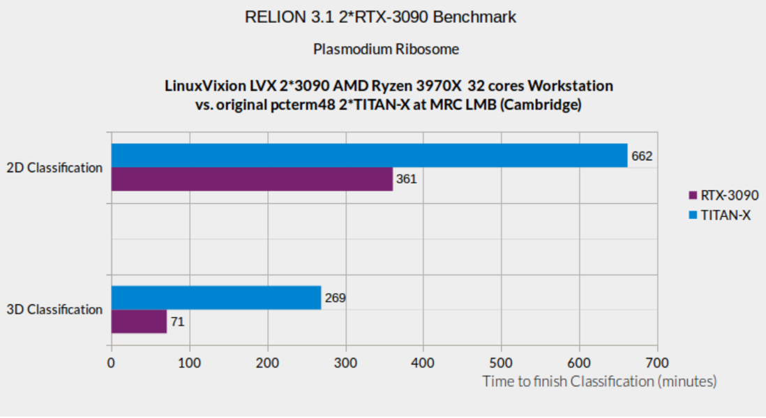 relion310-rtx3090-benchmark.png